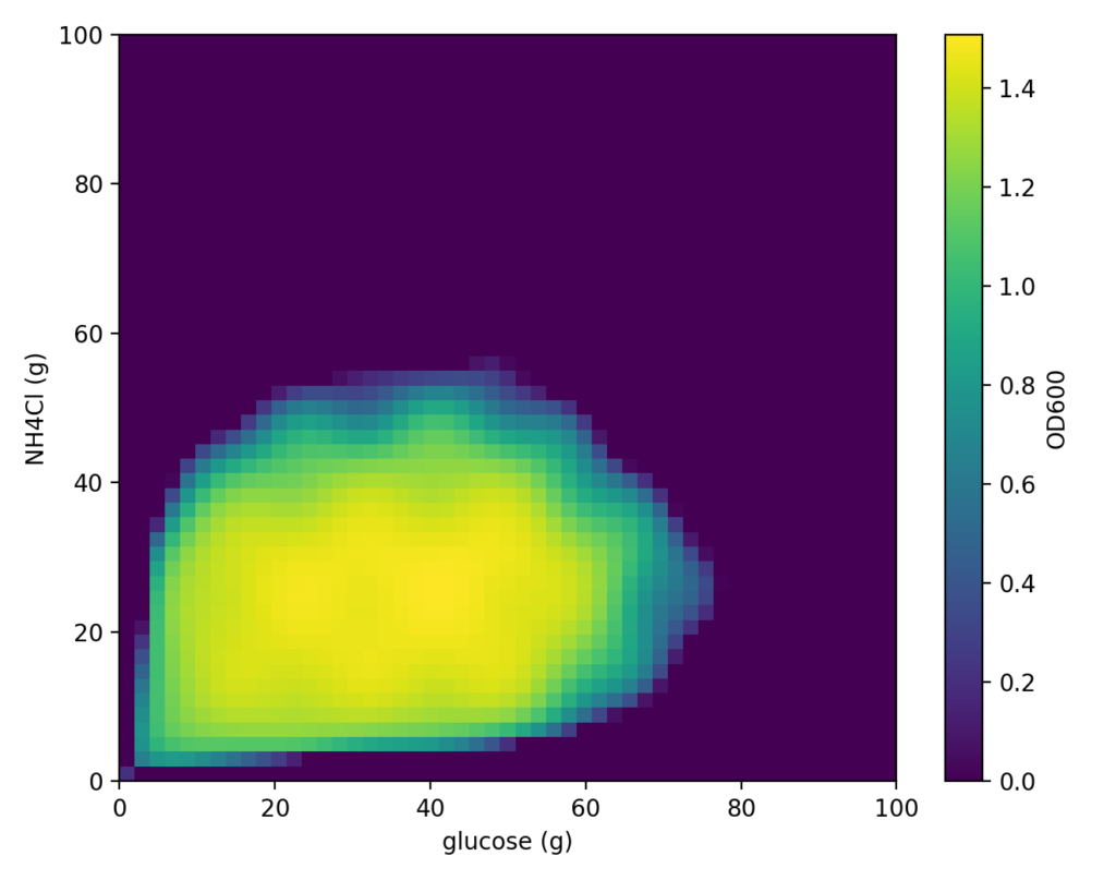 細胞くんのグルコースとNH₄Cl量に対する応答をシミュレーションした関数の分布