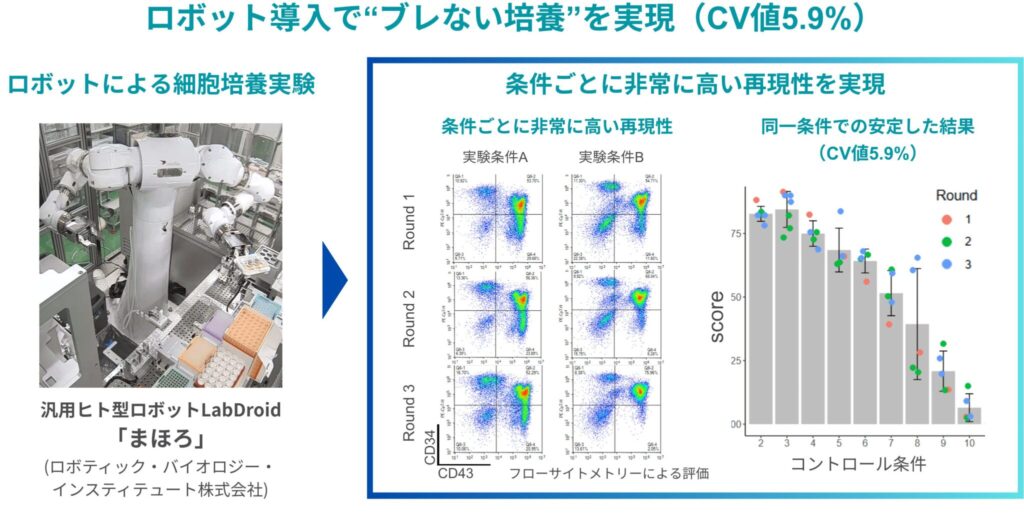 Reproducibility data from robotic culture