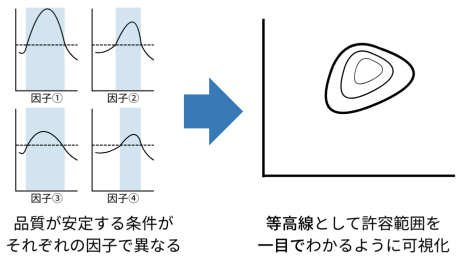 新機能】「Epistra Accelerate」に「QbDプロセス検討機能」を