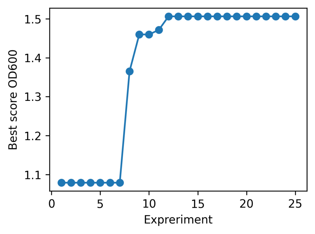 各ラウンドごとの実験結果の推移