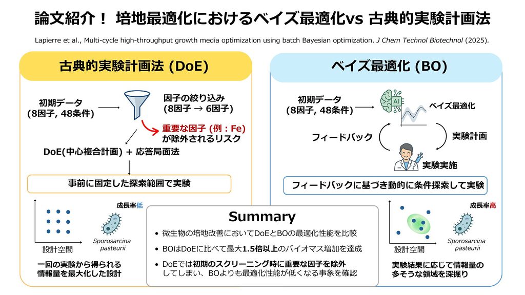 培地最適化におけるベイズ最適化vs古典的実験計画法